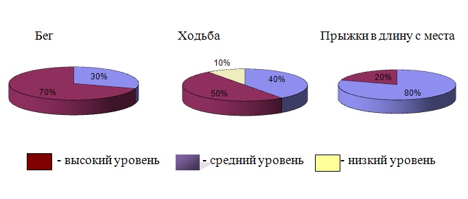 Курсовая работа: Влияние бального танца на двигательную активность детей дошкольного возраста